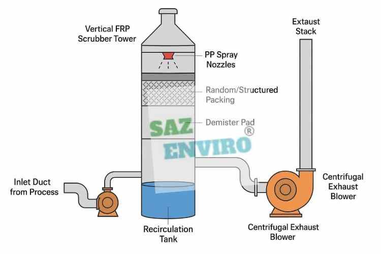 kenya wet scrubber manufacturer