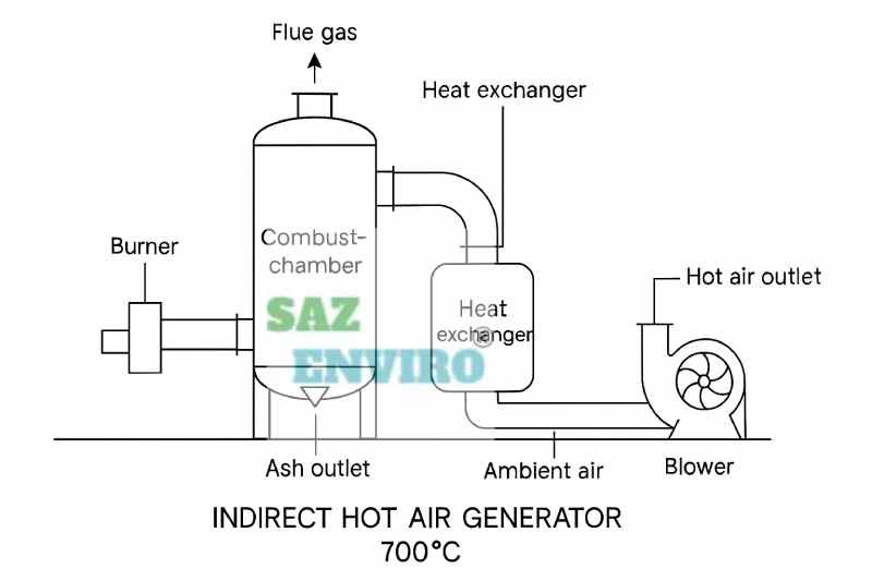 hot air generator africa